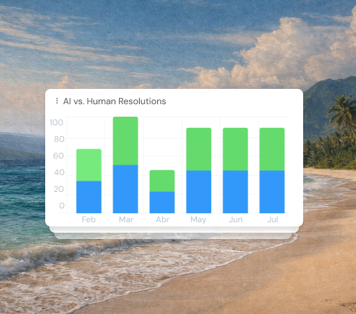 Support dashboards showing question volume